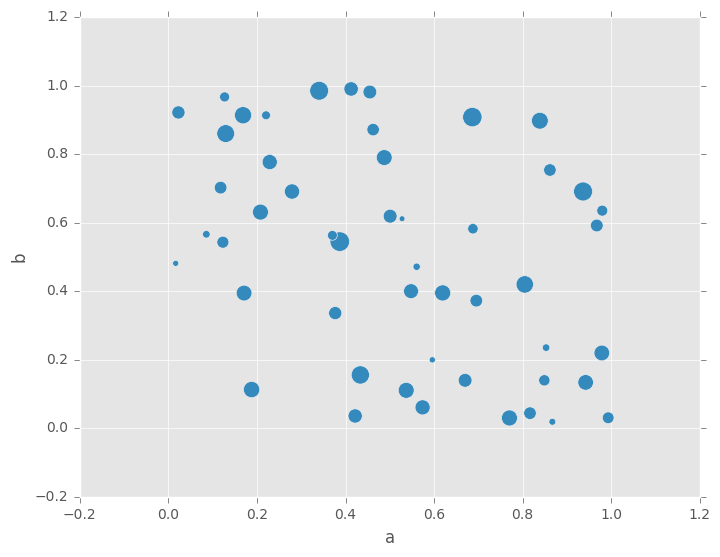 http://pandas.pydata.org/pandas-docs/version/0.19.2/_images/scatter_plot_bubble.png