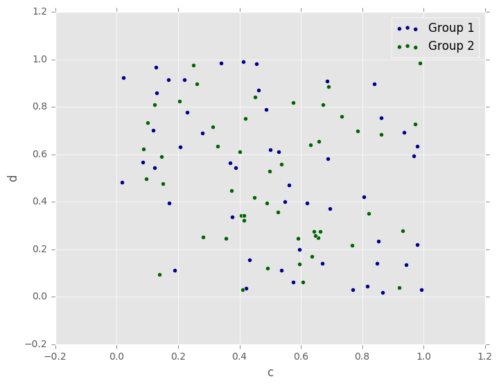 http://pandas.pydata.org/pandas-docs/version/0.19.2/_images/scatter_plot_repeated.png