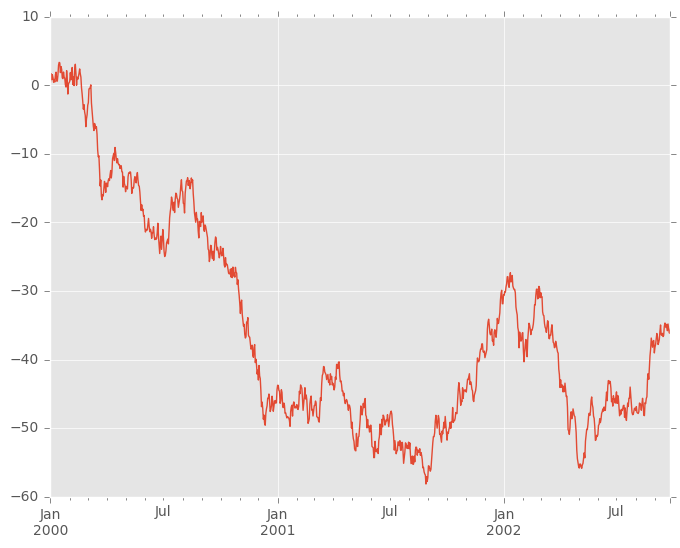 http://pandas.pydata.org/pandas-docs/version/0.19.2/_images/ser_plot_suppress.png