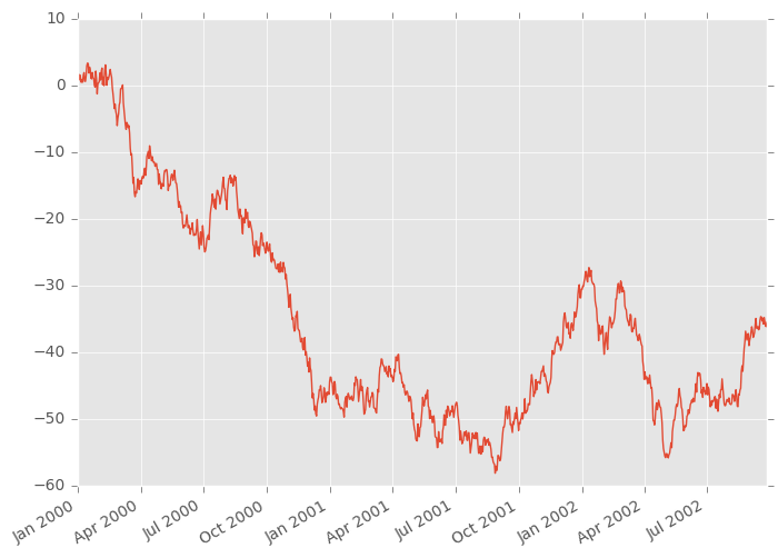 http://pandas.pydata.org/pandas-docs/version/0.19.2/_images/ser_plot_suppress_parm.png