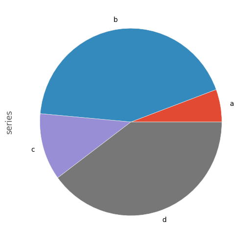 http://pandas.pydata.org/pandas-docs/version/0.19.2/_images/series_pie_plot.png