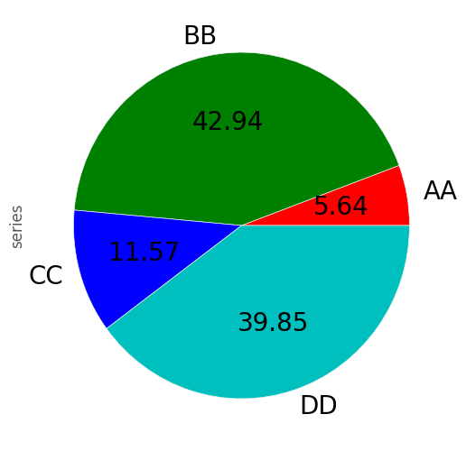 http://pandas.pydata.org/pandas-docs/version/0.19.2/_images/series_pie_plot_options.png