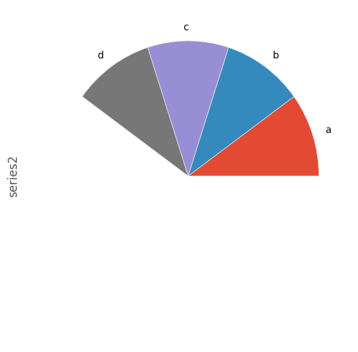 http://pandas.pydata.org/pandas-docs/version/0.19.2/_images/series_pie_plot_semi.png