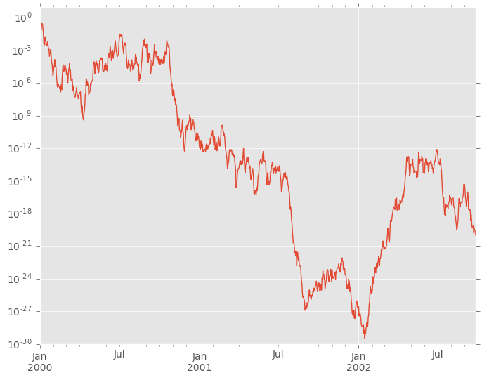 http://pandas.pydata.org/pandas-docs/version/0.19.2/_images/series_plot_logy.png