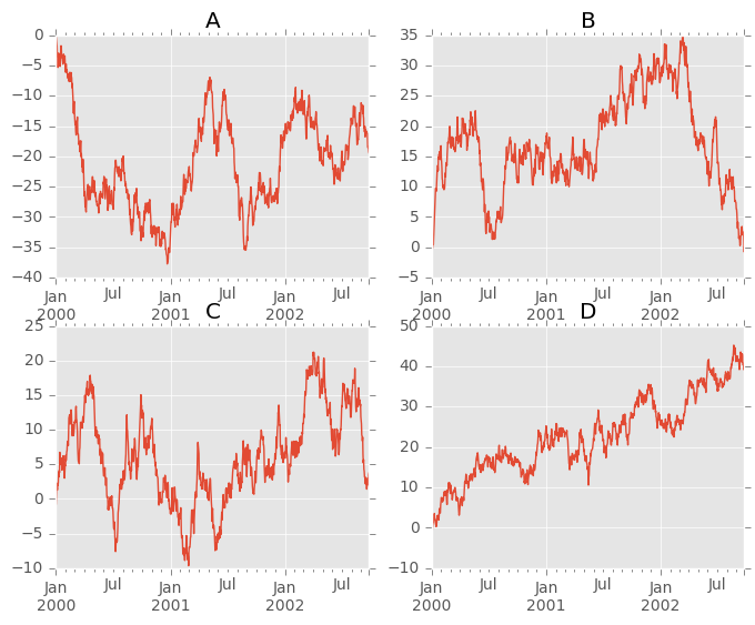 http://pandas.pydata.org/pandas-docs/version/0.19.2/_images/series_plot_multi.png