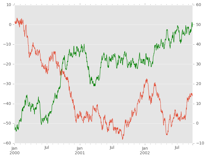 http://pandas.pydata.org/pandas-docs/version/0.19.2/_images/series_plot_secondary_y.png