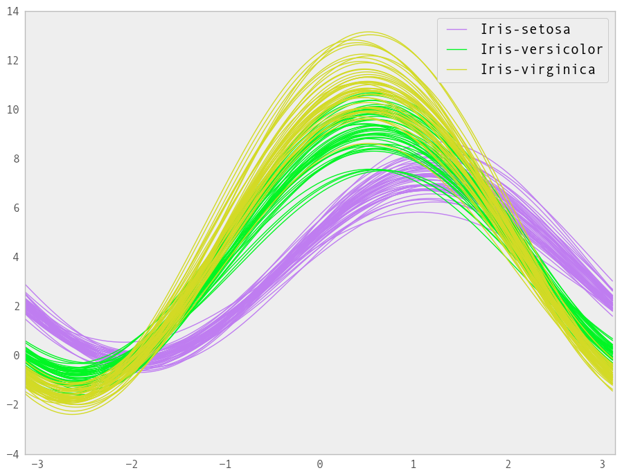 _images/andrews_curves.png