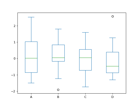 ../../_images/pandas-DataFrame-plot-box-1.png