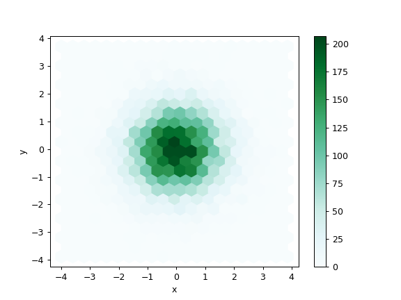 ../../_images/pandas-DataFrame-plot-hexbin-1.png