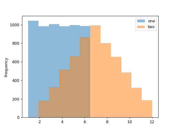 ../../_images/pandas-DataFrame-plot-hist-1.png