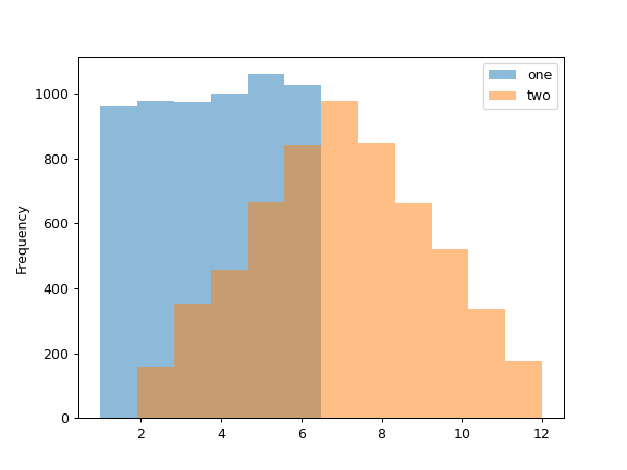 ../../_images/pandas-Series-plot-hist-1.png