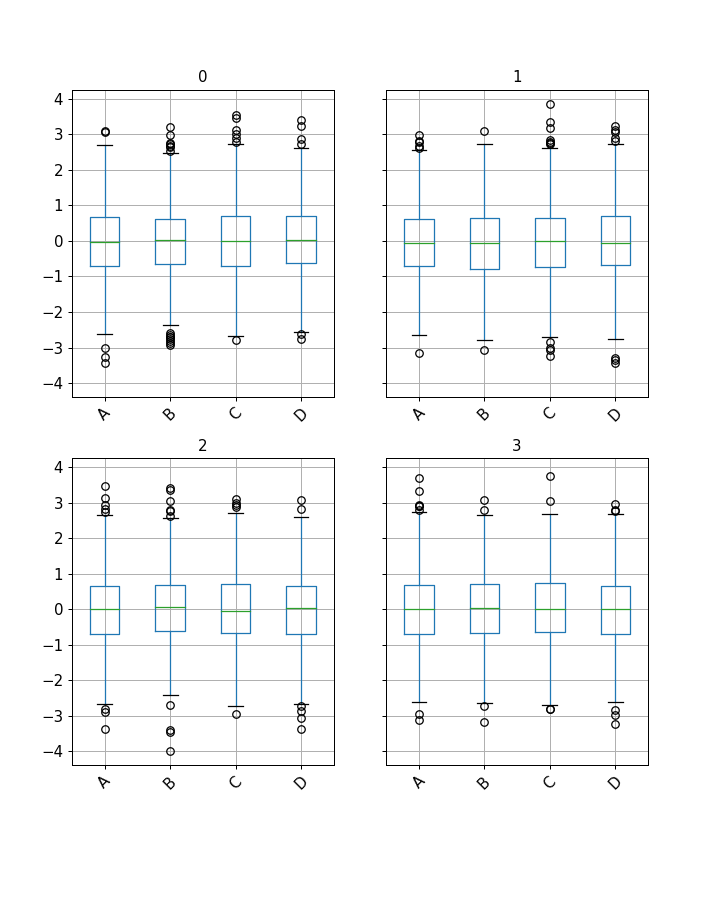 ../../_images/pandas-core-groupby-DataFrameGroupBy-boxplot-1.png