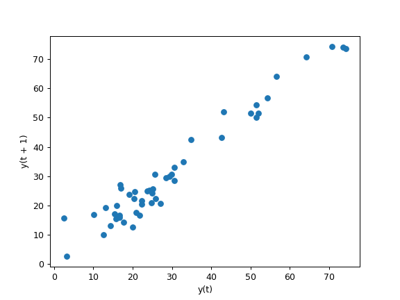 ../../_images/pandas-plotting-lag_plot-2.png