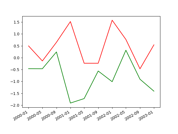 ../../_images/pandas-plotting-plot_params-1.png