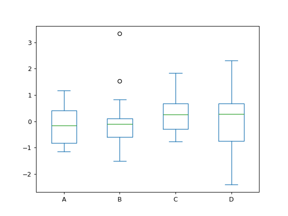 ../../_images/pandas-DataFrame-plot-box-1.png