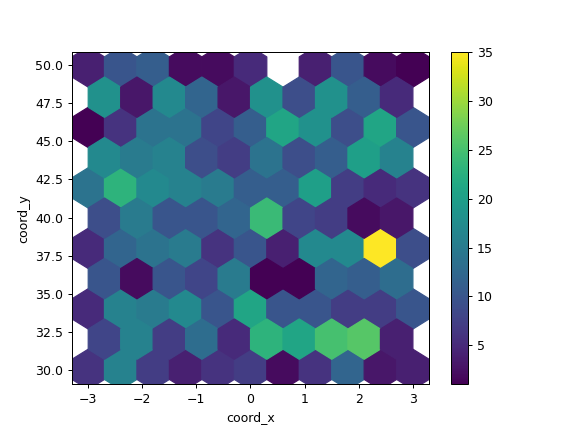 ../../_images/pandas-DataFrame-plot-hexbin-2.png