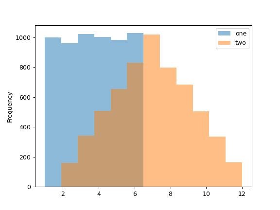 ../../_images/pandas-DataFrame-plot-hist-1.png