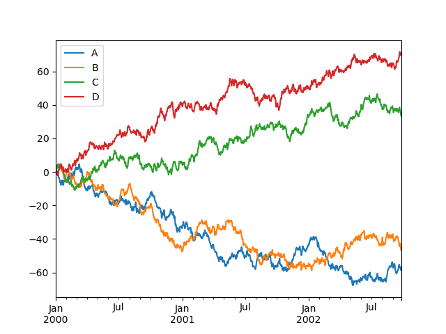 Chart visualization — pandas  documentation