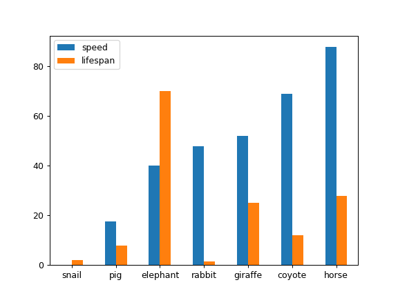 Actualizar 71+ imagen pandas dataframe plot bar