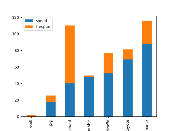 Actualizar 30+ imagen bar plot python pandas