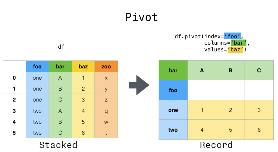 Reshaping and pivot tables pandas 2.2.1 documentation