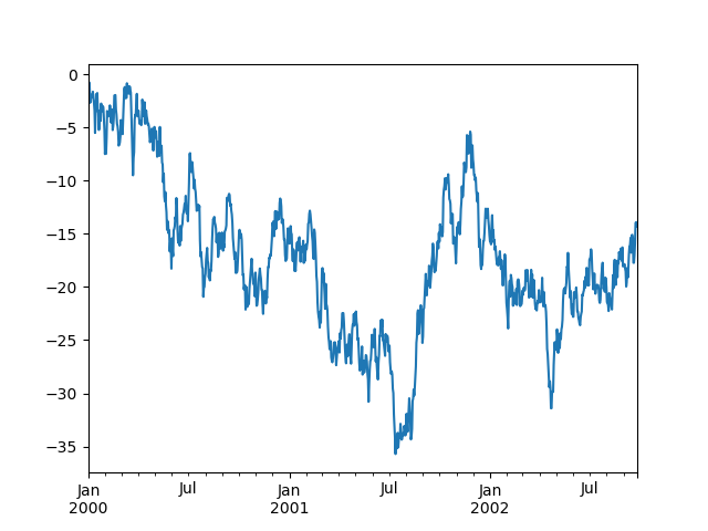 Chart Visualization — Pandas 2.0.3 Documentation