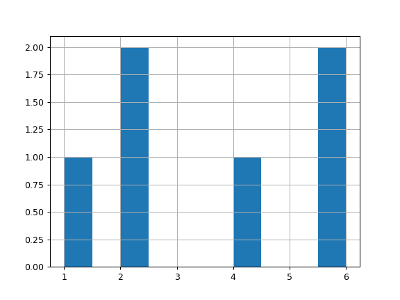 ../../_images/pandas-api-typing-SeriesGroupBy-hist-1.png