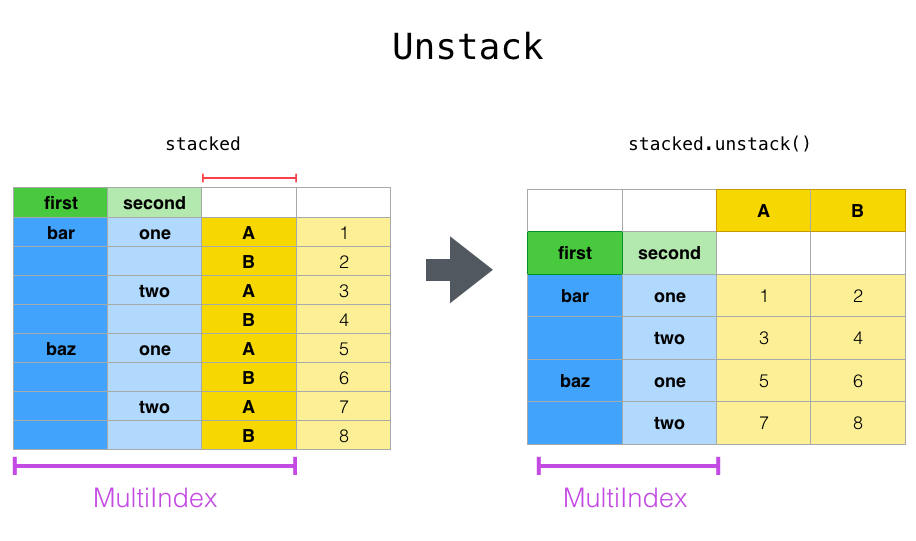 reshaping-and-pivot-tables-pandas-1-5-0-dev0-1189-ga62897ae5f-documentation