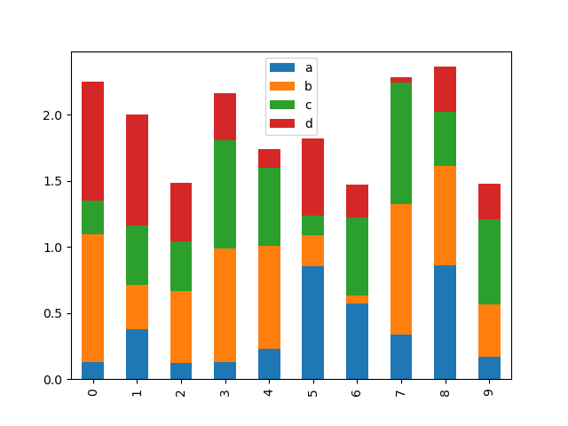 Stacked Bar Chart Python Pandas