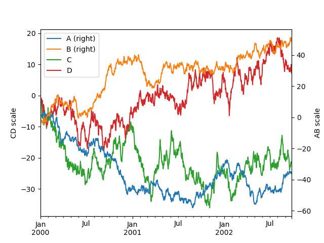 Chart Visualization Pandas 1 3 3 Documentation