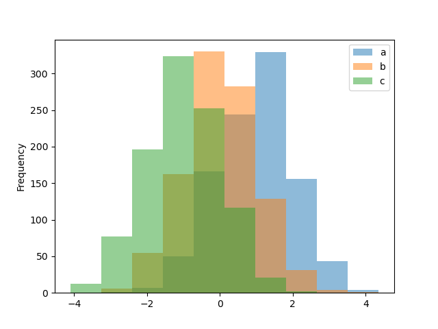 histogram matplotlib 0 Easy   Learn Phyton Easy Pandas With Python  Visualization