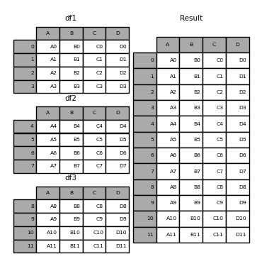 Merge Join Concatenate And Compare Pandas 1 3 4 Documentation