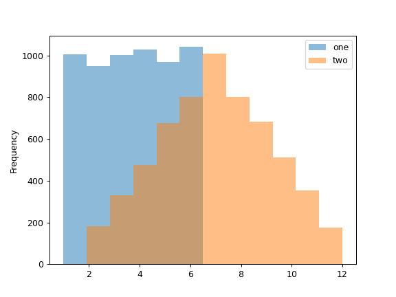 Pandas Plot Hist Example