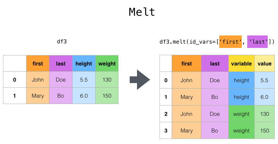 pivot pandas table d 0.25.0 tables pandas and documentation â€” Reshaping pivot