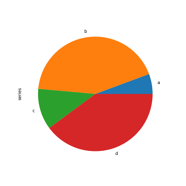 Pandas Pie Chart Labels