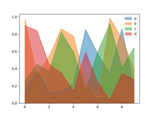 ../_images/area_plot_unstacked.png