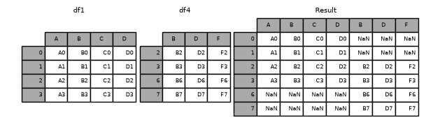 ../_images/merging_concat_axis1.png