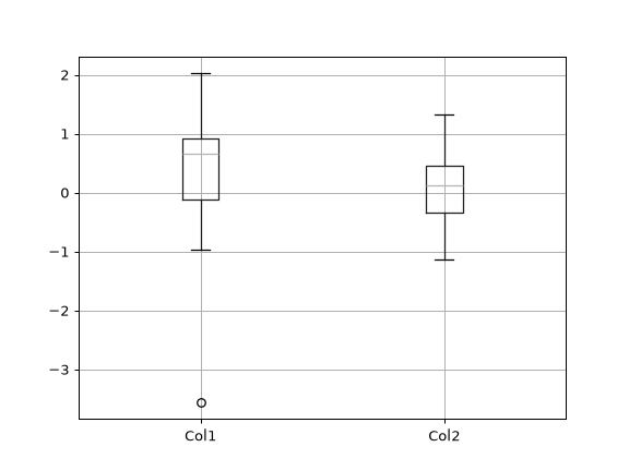 ../../_images/pandas-DataFrame-boxplot-6.png