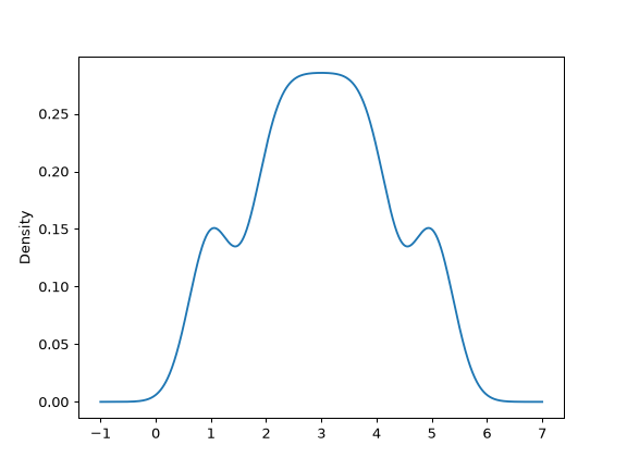 ../../_images/pandas-DataFrame-plot-density-2.png