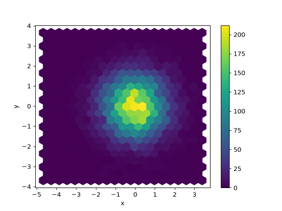 ../../_images/pandas-DataFrame-plot-hexbin-1.png