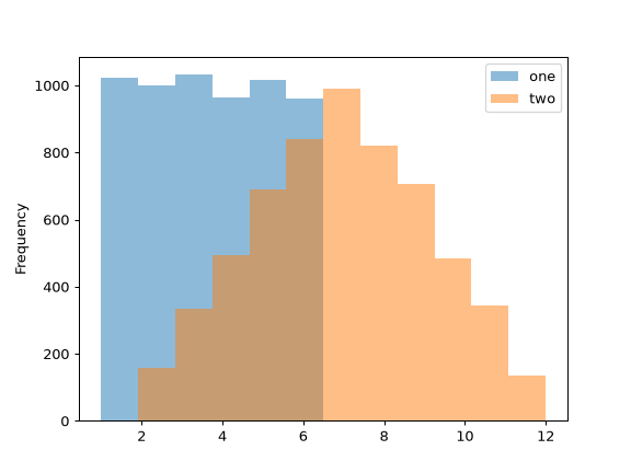../../_images/pandas-DataFrame-plot-hist-1.png