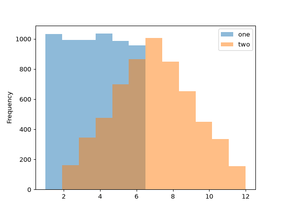 ../../_images/pandas-Series-plot-hist-1.png