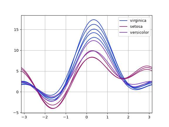 ../../_images/pandas-plotting-andrews_curves-1.png