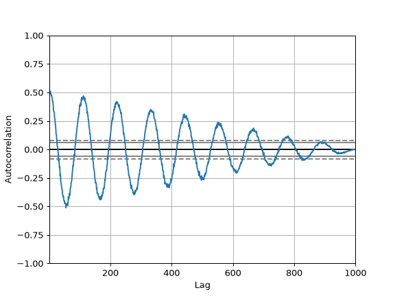 ../../_images/pandas-plotting-autocorrelation_plot-1.png