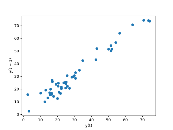 ../../_images/pandas-plotting-lag_plot-2.png
