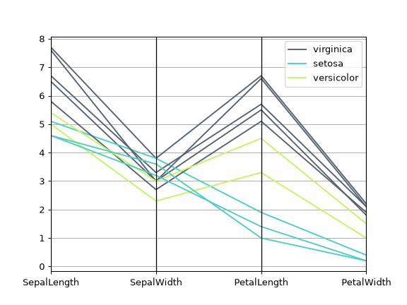 ../../_images/pandas-plotting-parallel_coordinates-1.png