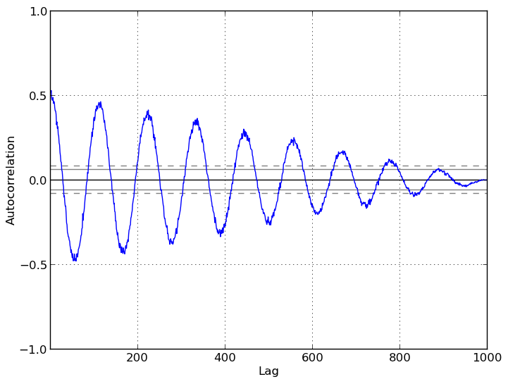 _images/autocorrelation_plot.png