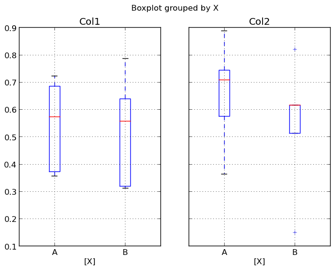 Box plot. Boxplot группа. Boxplot интерпретация. Boxplot составляющие. Boxplot Pandas.