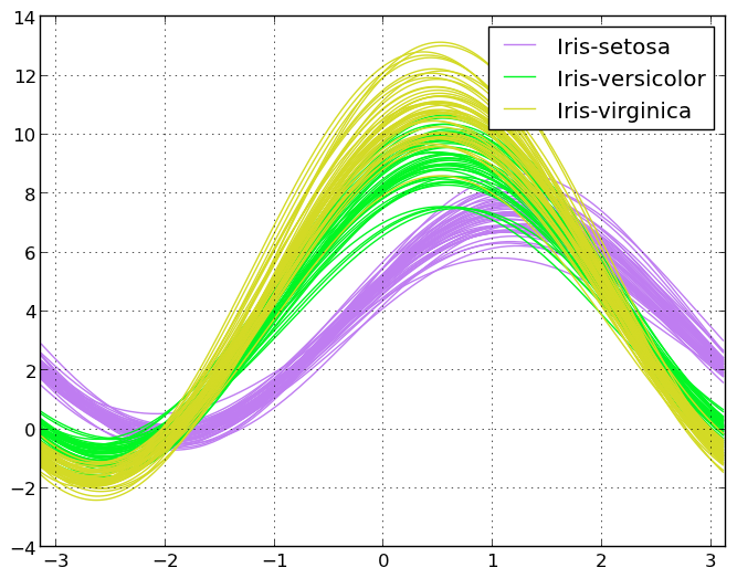 _images/andrews_curves.png