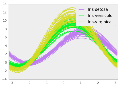 _images/andrews_curves.png